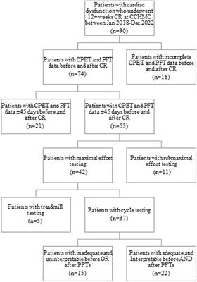 Pulmonary responses following cardiac rehabilitation and the relationship with functional outcomes in children and young adults with heart disease